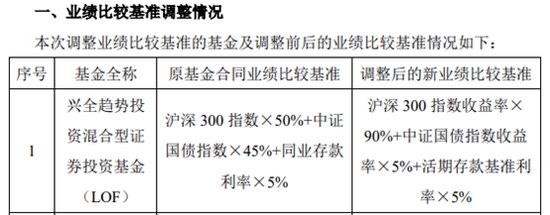 首批基金业绩基准调整落地：景顺长城、富国、大成基金部分产品长期业绩落后