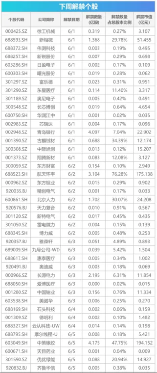 下周影响市场重要资讯前瞻：宇树科技IPO将于6月1日上会，成品油价将迎调价窗口，A股多个指数样本调整